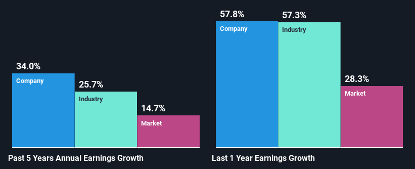 past-earnings-growth