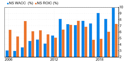 NuStar Energy LP Stock Appears To Be Modestly Undervalued