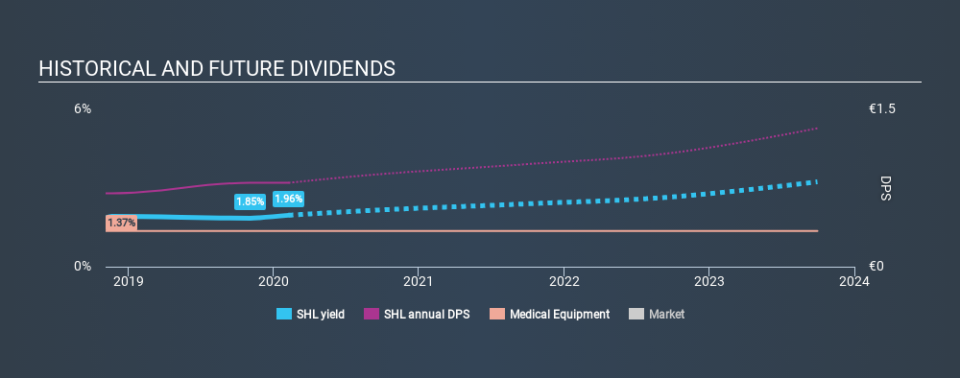 XTRA:SHL Historical Dividend Yield, February 9th 2020