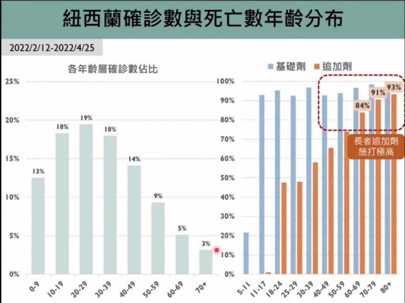 （圖四）紐西蘭疫苗接種情形。（台大公共衛生學院提供）