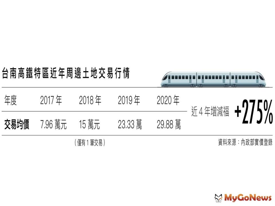 ▲台南高鐵特區近年周邊土地交易行情(資料來源:內政部實價登錄)