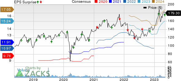 Primerica, Inc. Price, Consensus and EPS Surprise