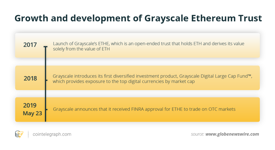 Growth and development of Grayscale Ethereum Trust