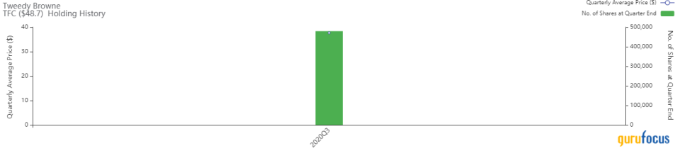 Tweedy Browne Burns Oil Holdings in the 3rd Quarter
