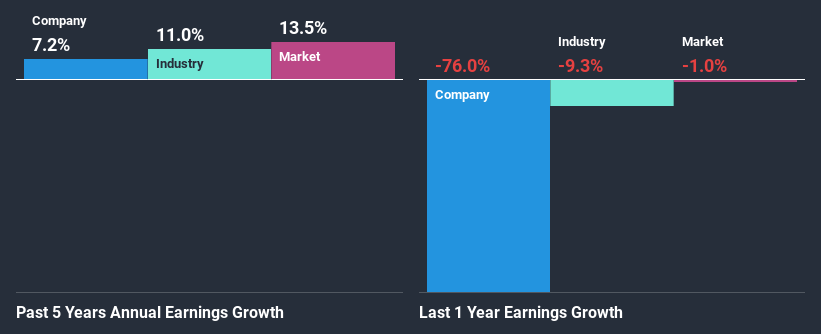 past-earnings-growth