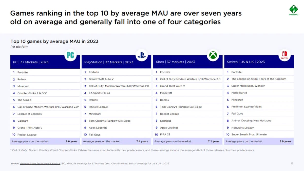 Nintendo is the outlier, though Newzoo collected data from fewer markets.<p>Newzoo</p>