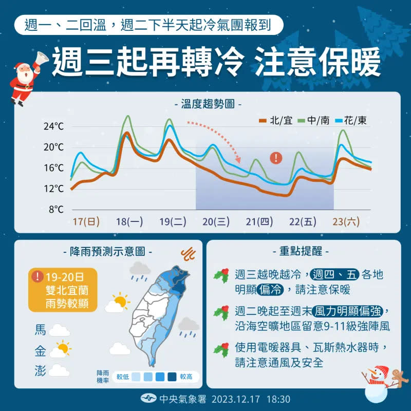 ▲20日下波冷氣團就接力報到，20日下半天開始影響台灣，21、22日北部空曠地區及沿海最冷下探10度。（圖/中央氣象署提供）