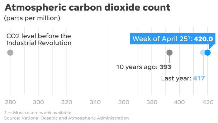 Greenhouse gas concentrations are higher than ever before, creating an ideal environment for poison ivy to grow and thrive.