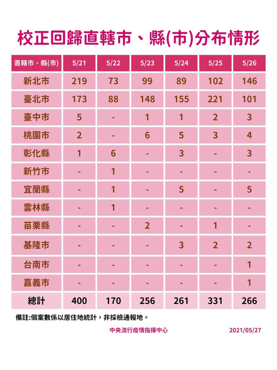 校正回歸縣市分布