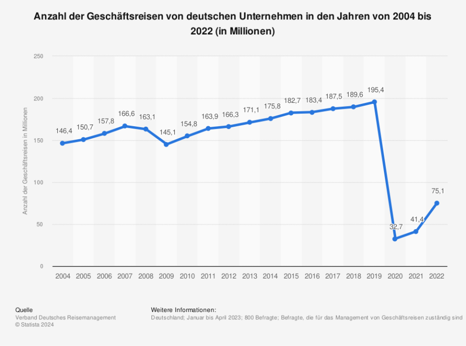 Anzahl der Geschäftsreisen von deutschen Unternehmen in den Jahren von 2004 bis 2022 (in Millionen/ Quelle: Verband Deutsches Reisemanagement)