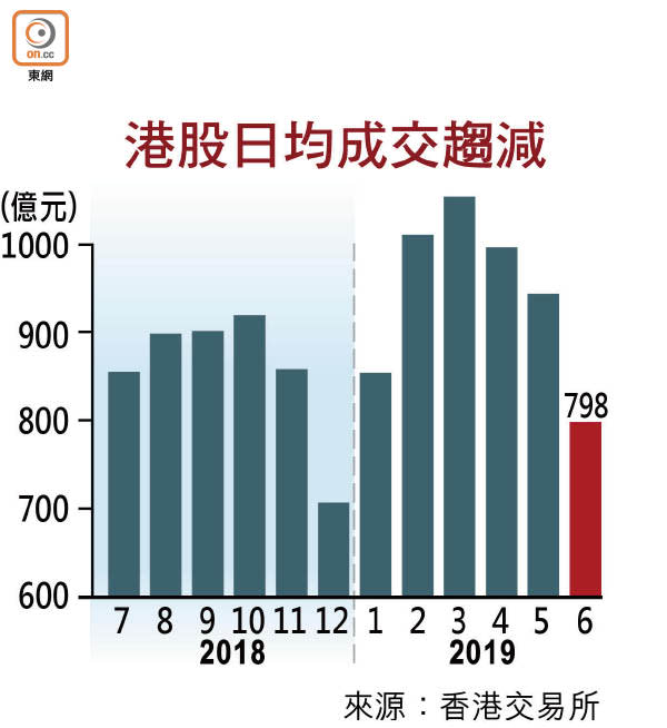 港股日均成交趨減