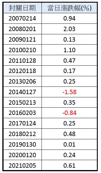 過去15年封關日漲跌幅一覽表