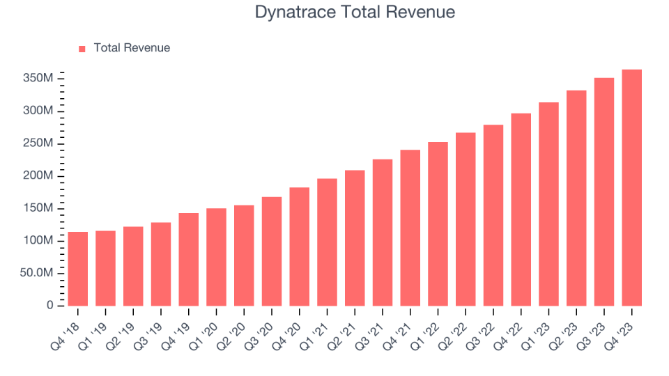 Dynatrace Total Revenue