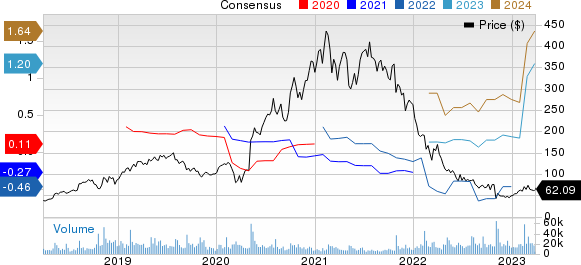 Twilio Inc. Price and Consensus