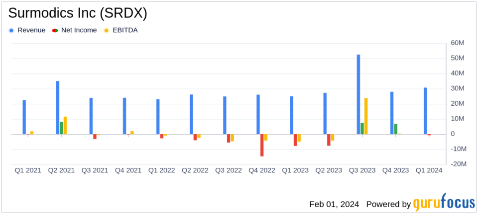 Surmodics Inc (SRDX) Posts Revenue Growth and Narrows Net Loss in Q1 Fiscal 2024