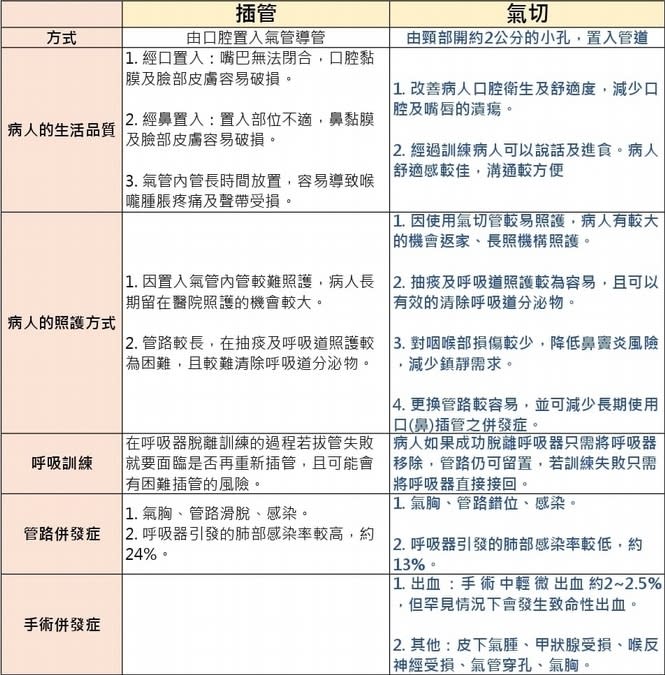 氣切不可怕，還有機會幫助病人脫離呼吸器