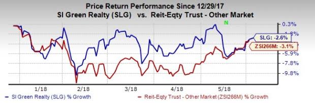 SL Green's (SLG) latest retail transaction are in sync with its efforts to improve its portfolio quality and shed non-strategic assets.