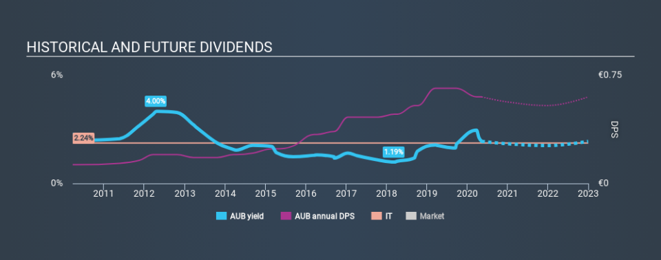 ENXTPA:AUB Historical Dividend Yield May 11th 2020