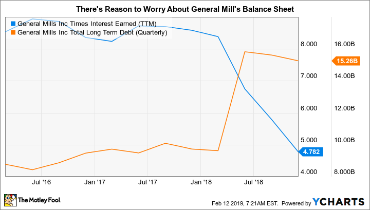 GIS Times Interest Earned (TTM) Chart