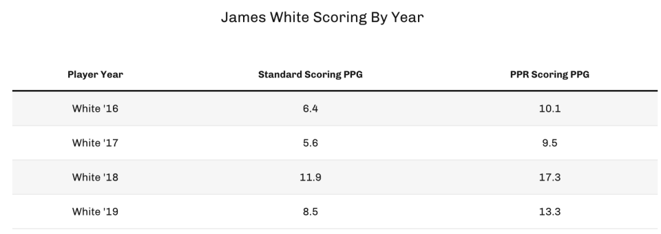 James White scoring by year.