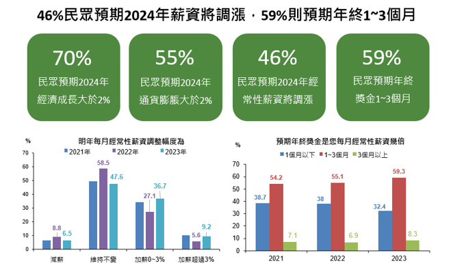 國泰金12月國民經濟信心時事題調查薪資及年終獎金。圖/國泰金提供