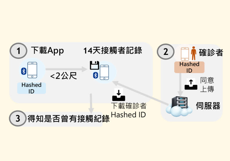 社交距離App運作方式。中央流行疫情指揮中心提供。