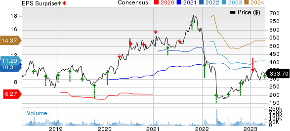 Netflix, Inc. Price, Consensus and EPS Surprise