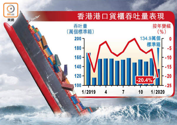 香港港口貨櫃吞吐量表現