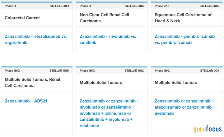 Exelixis' Growth Trajectory Depends on Leading Innovations in Cancer Treatments