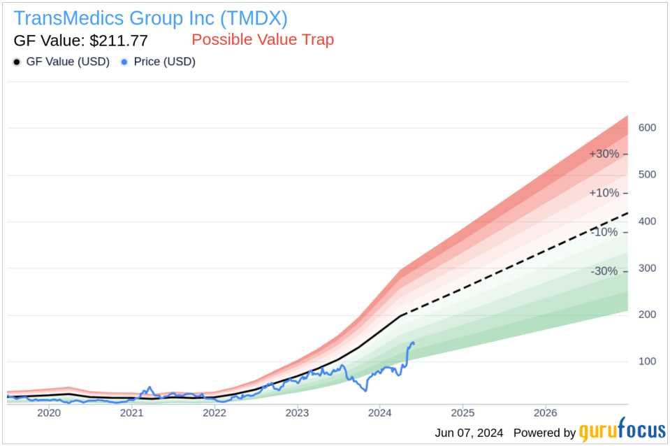 Insider Sale: Director Edward Basile Sells Shares of TransMedics Group Inc (TMDX)