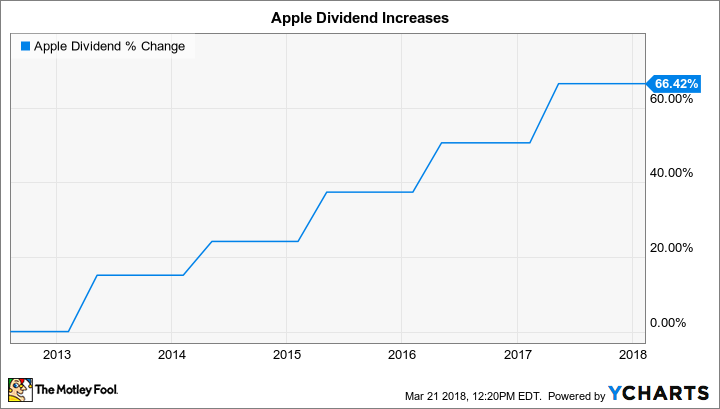 AAPL Dividend Chart