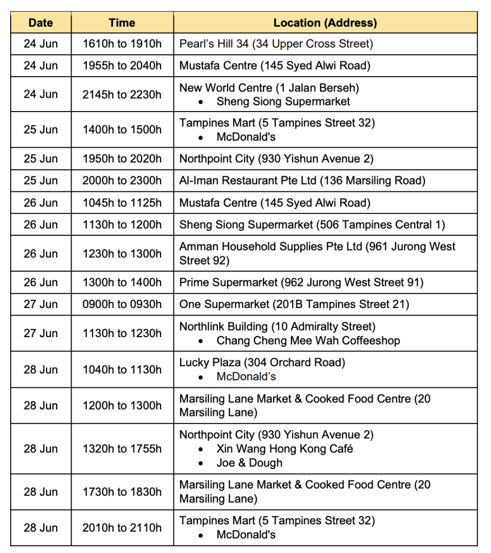 Places visited by cases during their infectious period, published on 1 July 2020. (Table: Ministry of Health)