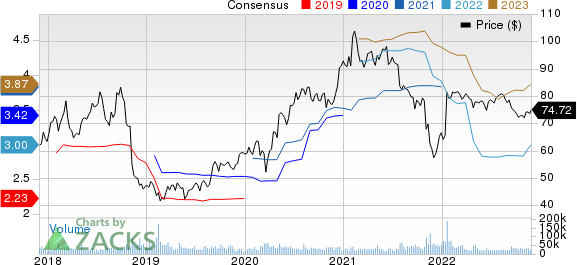 Activision Blizzard, Inc Price and Consensus