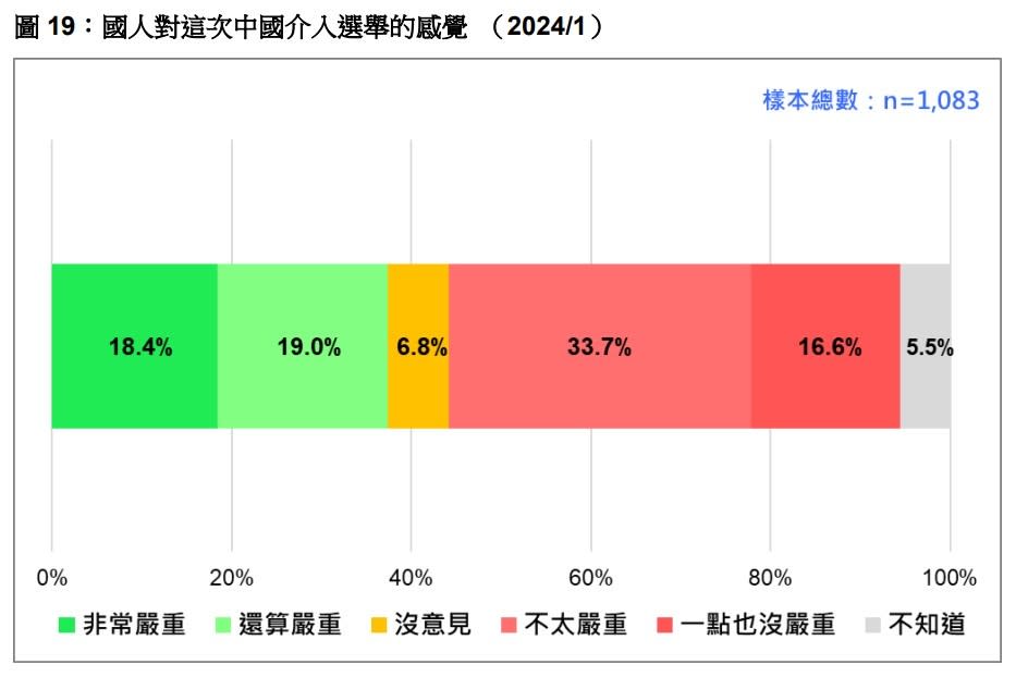 民調顯示，有五成民眾認為本次選舉中，中國介選情形不嚴重。台灣民意基金會提供