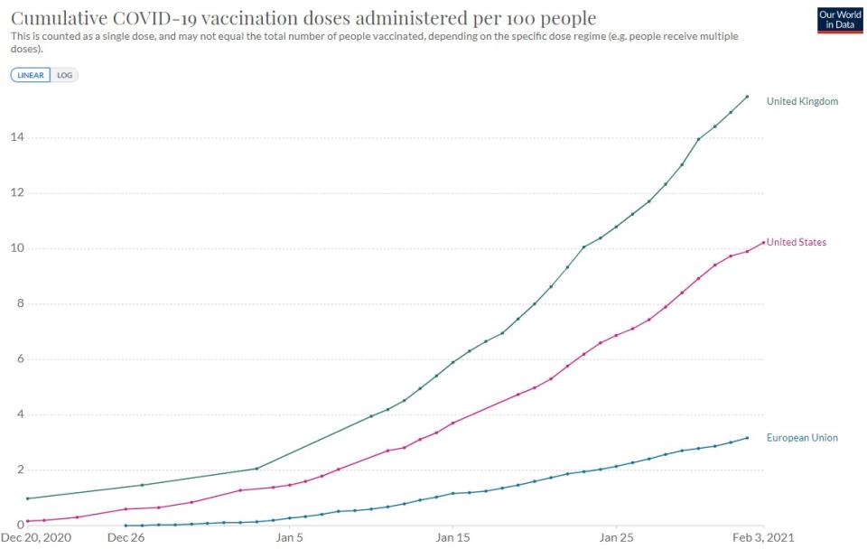 Vaccines administer per 100 people. (Our World in Data)