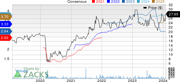 Bank7 Corp. Price and Consensus