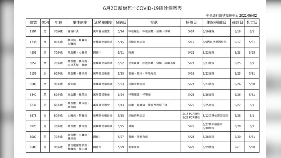 今（2）日新增12起死亡個案。（圖／中央疫情指揮中心提供）