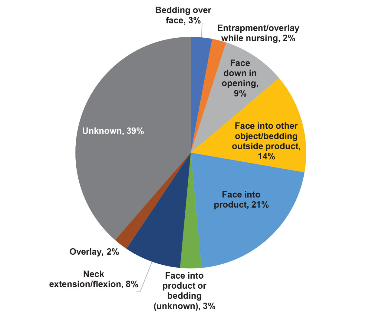 A breakdown of the 154 deaths associated with nursing pillows from 2010 to 2022, according to the CPSC. (Consumer Product Safety Commission)