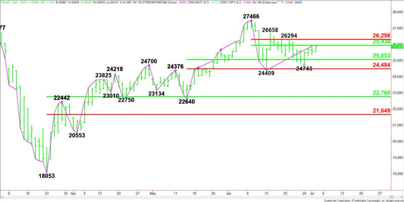 Daily September E-mini Dow Jones Industrial Average