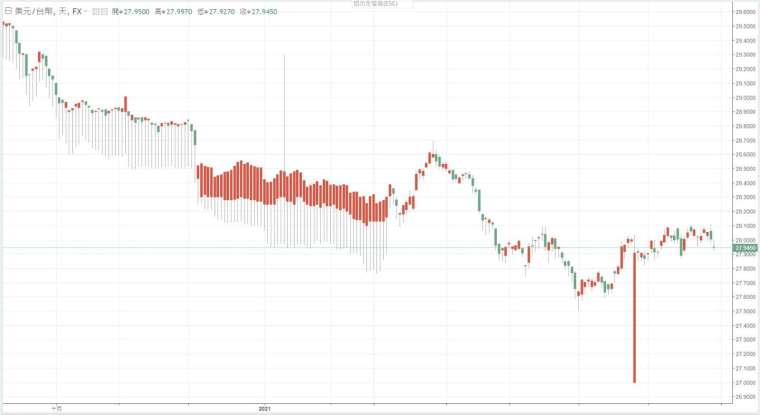 新台幣兌美元走勢。(圖：鉅亨網)