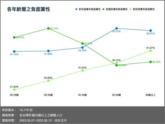 圖2 年齡與負面黨性的交叉分析