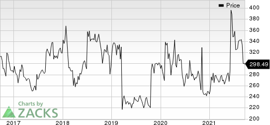 Biogen Inc. Price