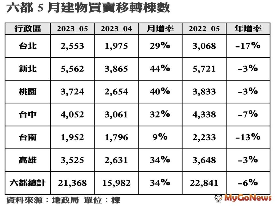 ▲六都五月建物買賣移轉棟數