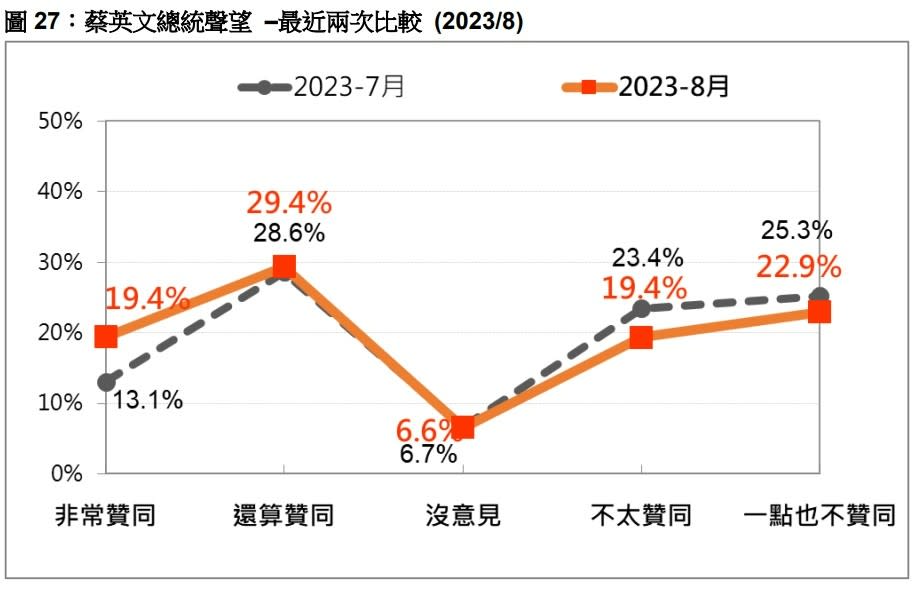 與上個月相比，蔡英文的「總統職務表現贊同率」增加6.3個百分點。台灣民意基金會提供