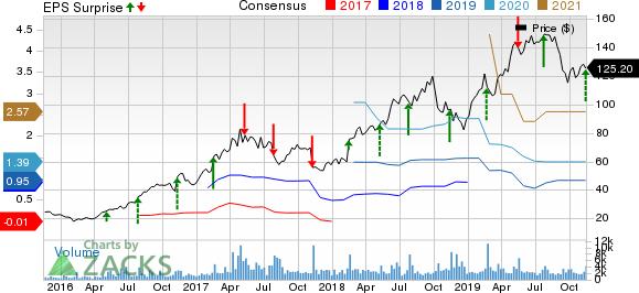 Wix.com Ltd. Price, Consensus and EPS Surprise