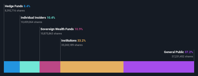 ownership-breakdown