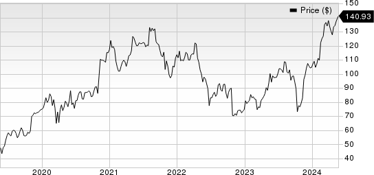 DaVita Inc. Price