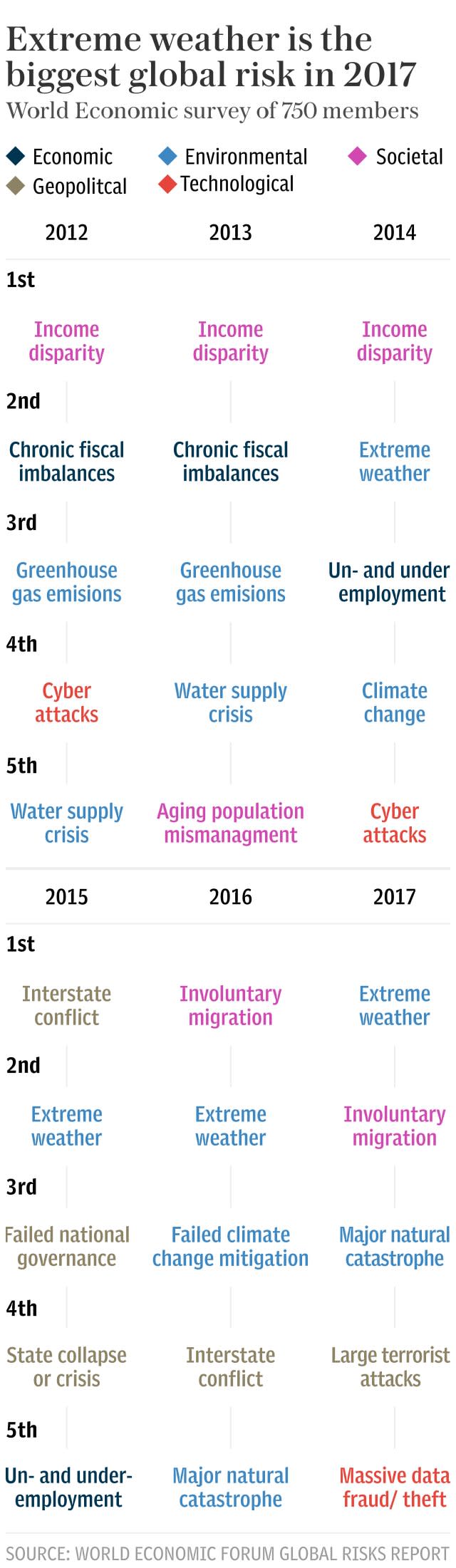 Recurring risks - Extreme weather biggest risk