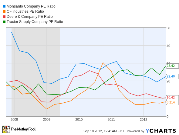 MON P/E Ratio Chart