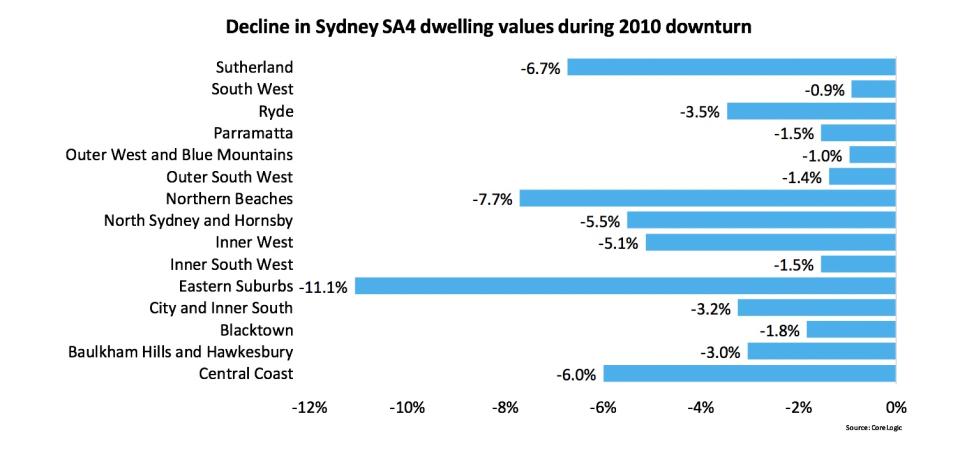 CoreLogic Decline in Sydney SA4 Dwelling Values During 2010 Downturn